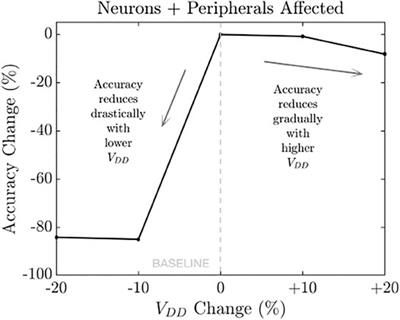 Fault Injection Attacks in Spiking Neural Networks and Countermeasures